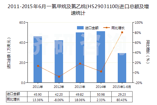 2011-2015年6月一氯甲烷及氯乙烷(HS29031100)進(jìn)口總額及增速統(tǒng)計